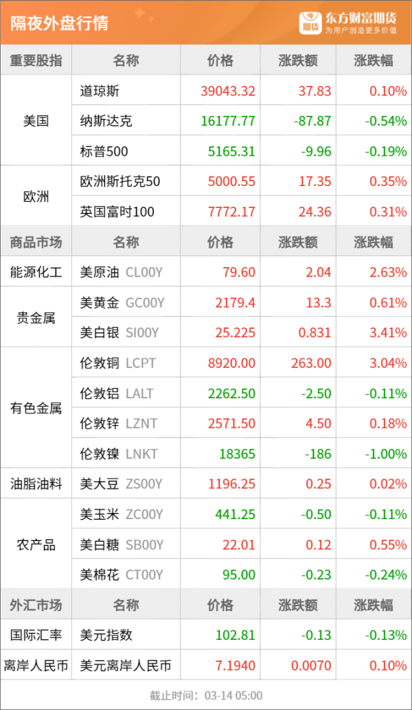 个人炒股配资 东方财富期货早餐 3月14日 周四