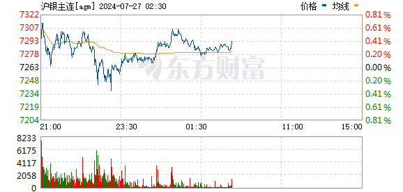 君盈配资 沪银期货主力合约涨超3%
