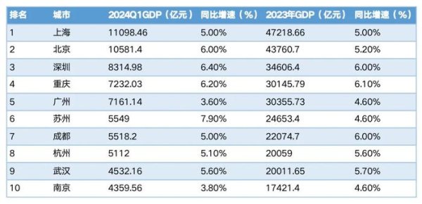龙虎榜 一季度GDP十强城市出炉！
